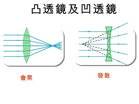 凸透鏡凹透鏡差別|凹面鏡，凹透鏡，凸面鏡，凸透鏡有什麼區別？